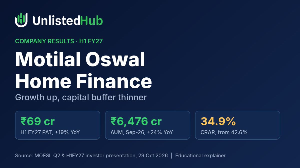 UnlistedHub results card for Motilal Oswal Home Finance H1 FY27 showing PAT, AUM and capital adequacy